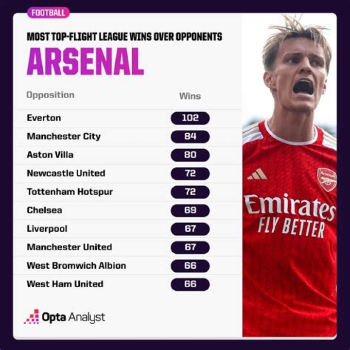 Have Arsenal ever been out of the top Division?
