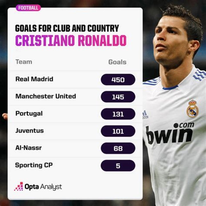 Have Ronaldo scored 5 goals in a match?