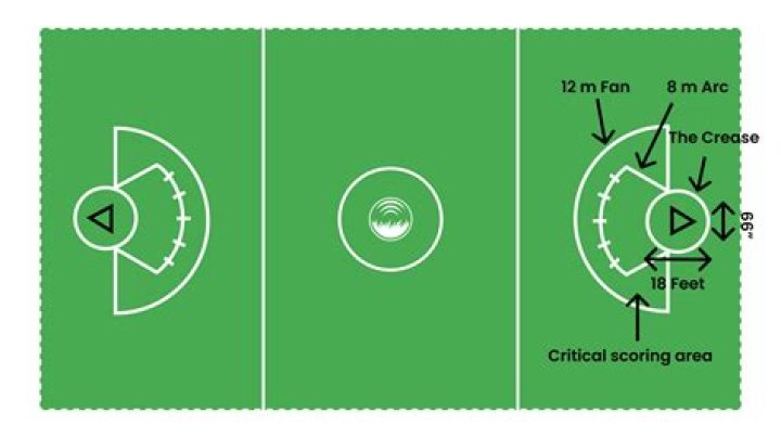 How do you mark a lacrosse field?