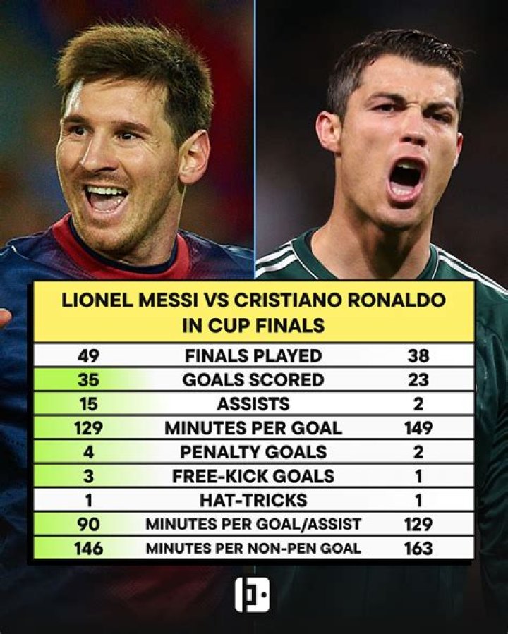 How many assists Ozil have Ronaldo?