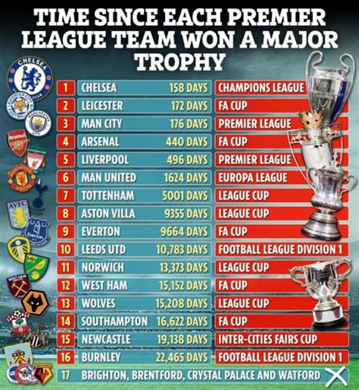 How many English players are in each Premier League team?