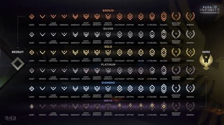 How many levels are there in pro clubs FIFA 22?
