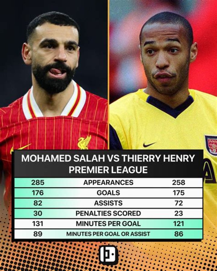 How many penalties did Thierry Henry miss?