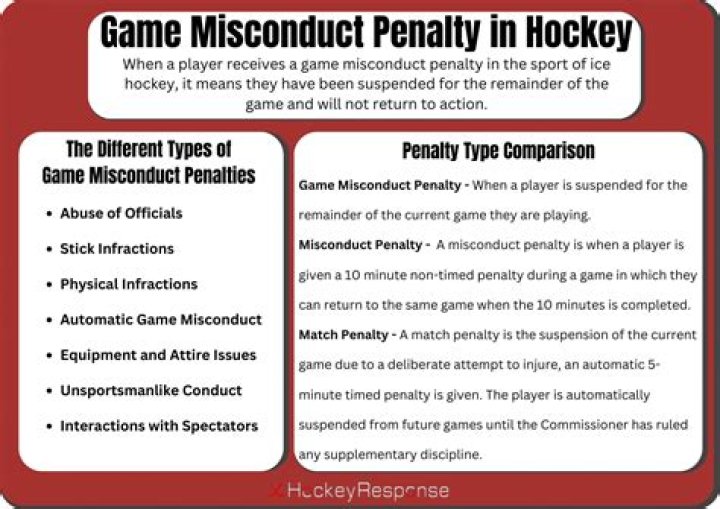 How many penalty minutes is a game misconduct?
