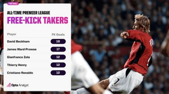 How many Prem free-kicks has Beckham scored?