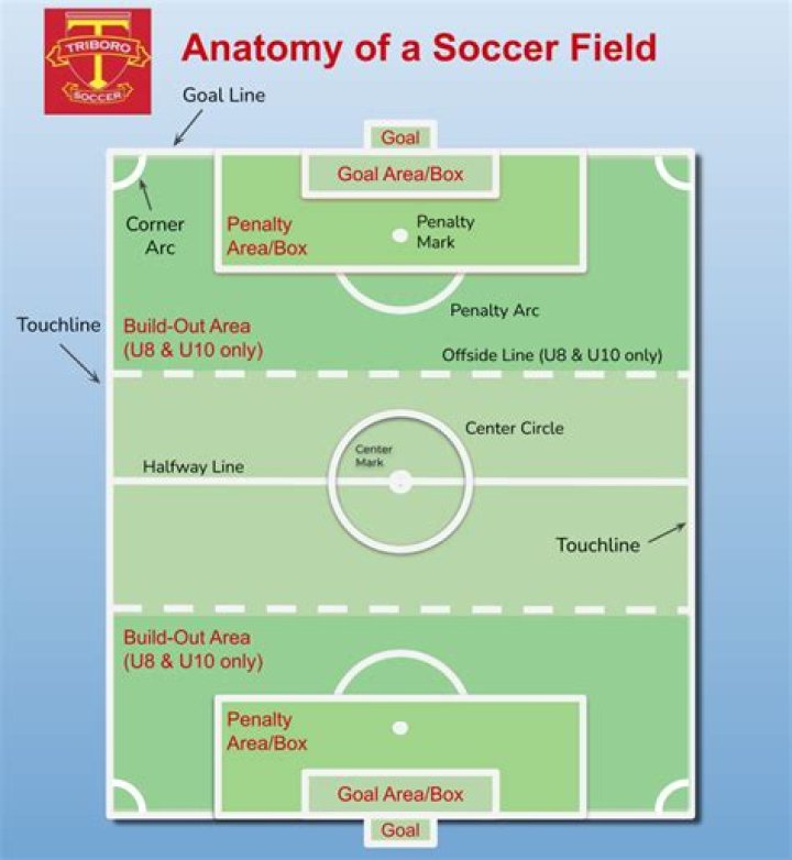 How would you describe a soccer field?