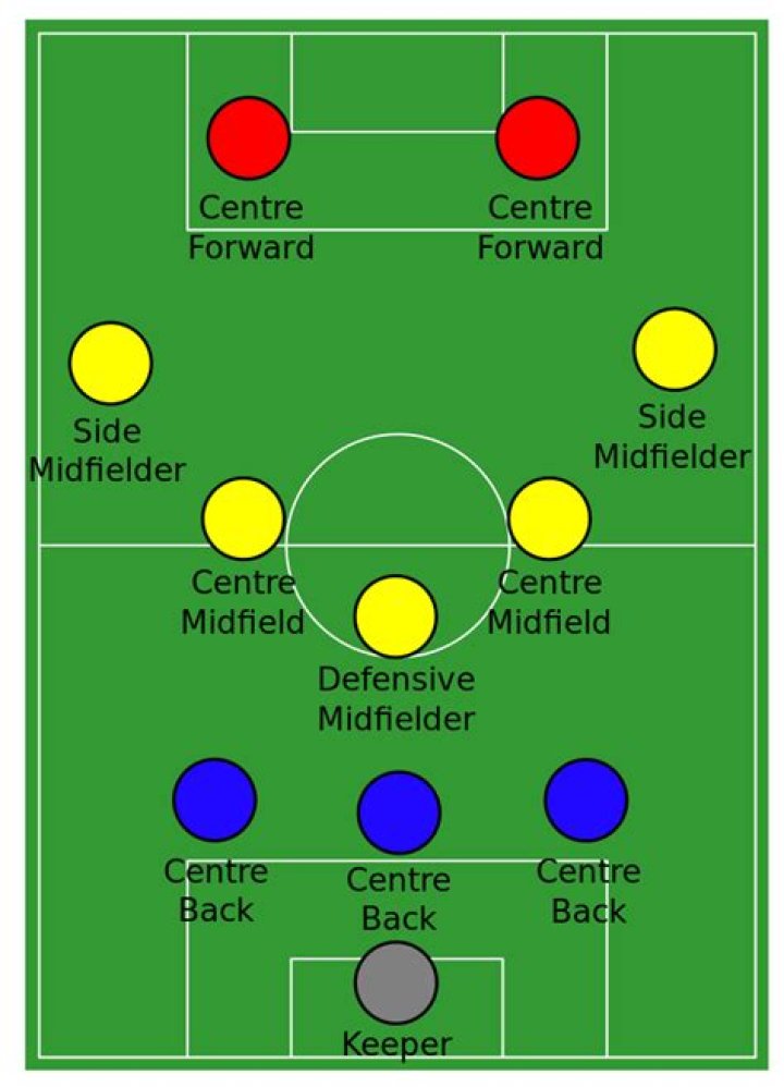 What are the 4 main position in soccer?