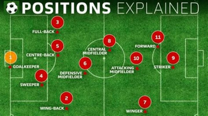 What are the number positions in soccer?