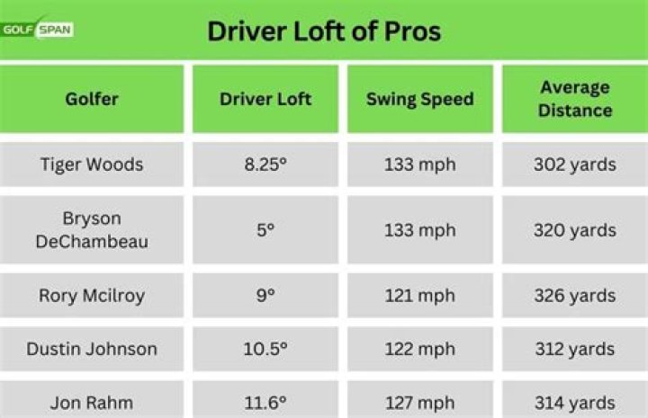 What degree driver do most pro golfers use?