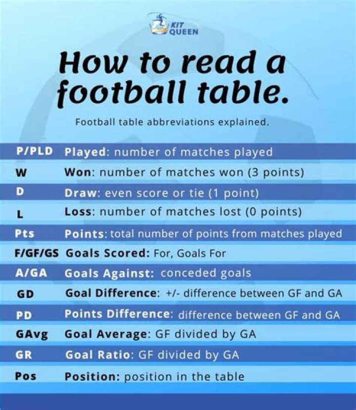 What Gd means in football?