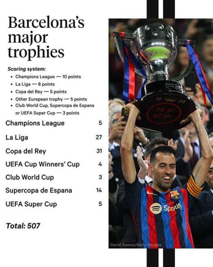 What is the highest score between Barcelona and Real Madrid?