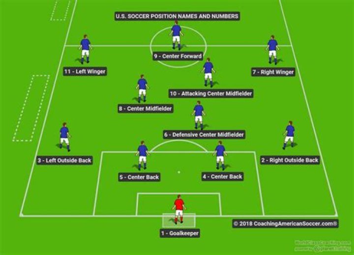 What is the minimum number of players that can play on one soccer team?