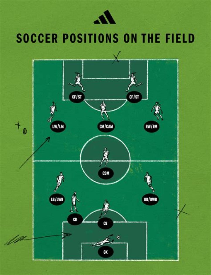 What is the toughest position in soccer?