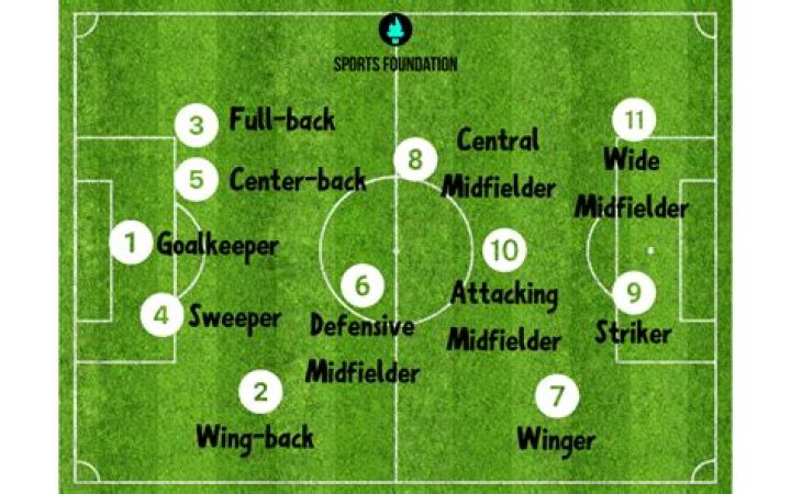 What positions score the most in soccer?