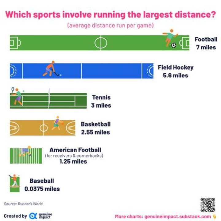 What sport runs the most?