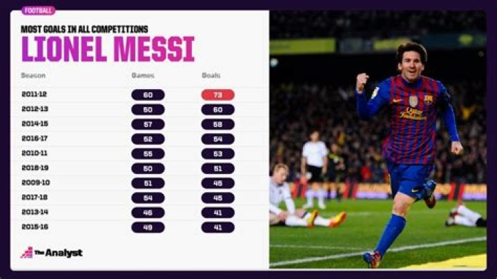 What was Messi best season?