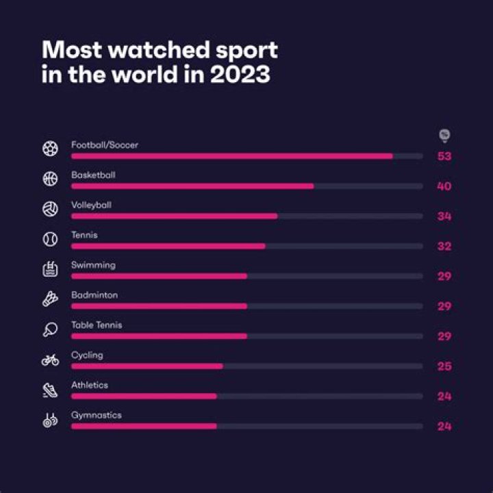 Where is soccer most watched in the world?