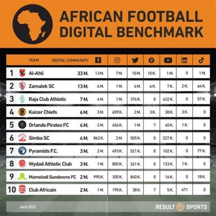 Which club has the highest fans in Africa 2020?