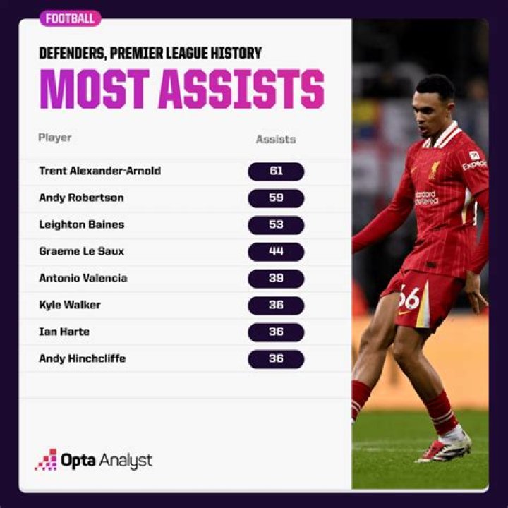 Which defender has the most assists in Premier League history?