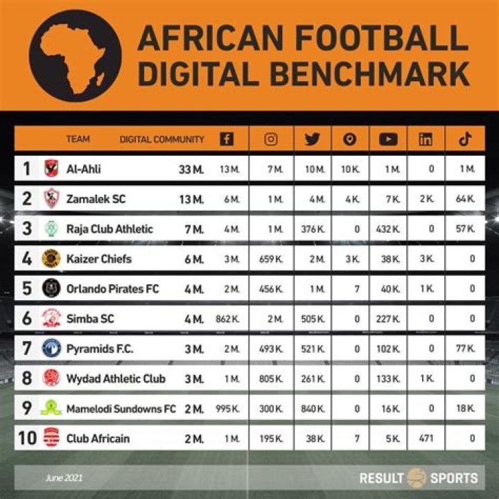 Which football club has highest fans in Africa?