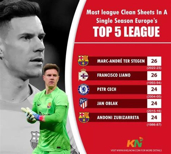 Which goalkeeper has the most clean sheets in a season?