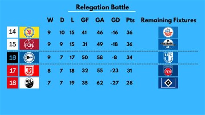 Who got relegated from league 1?