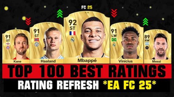 Who has the highest rating in FIFA 22?