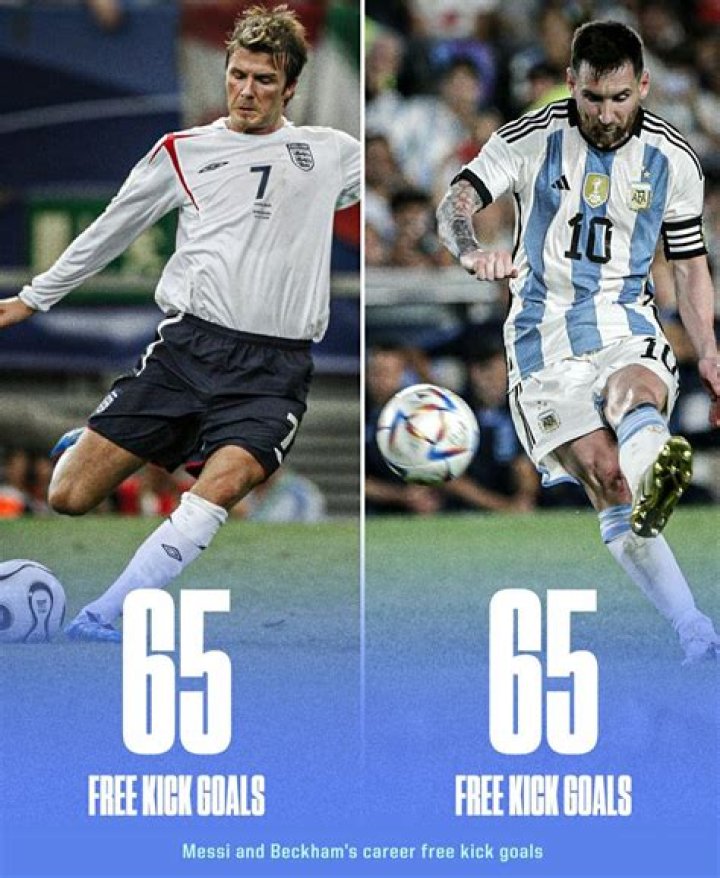 Who has the most free-kick goals in UCL?