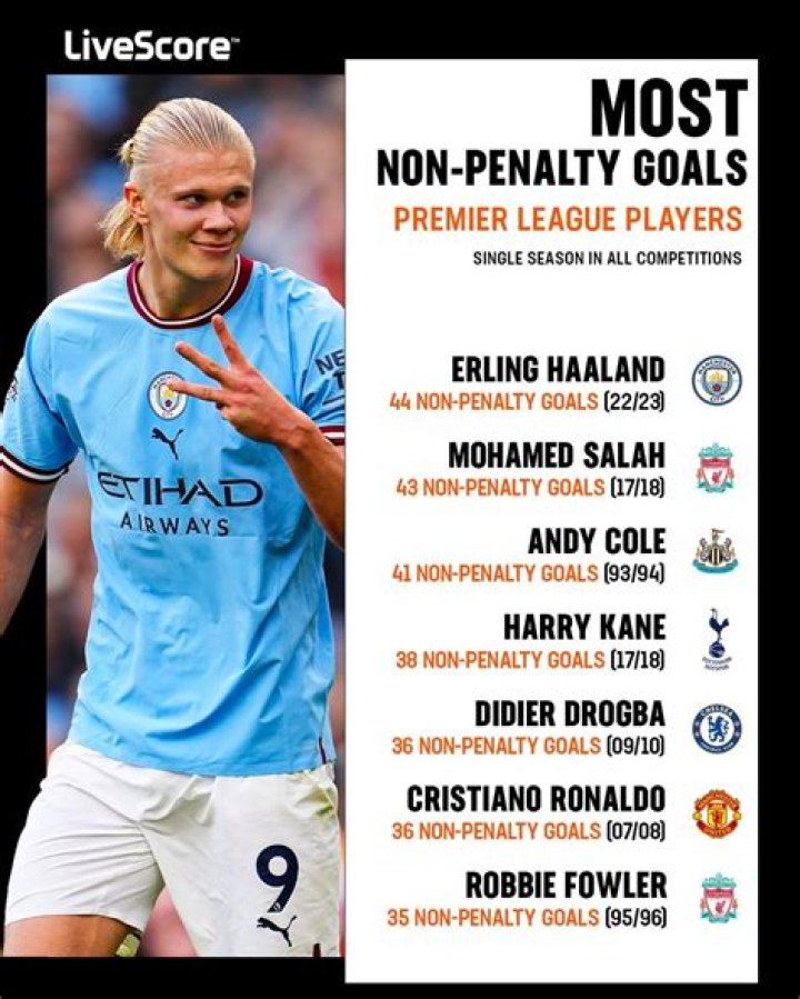 Who has the most non penalty goals in football history?