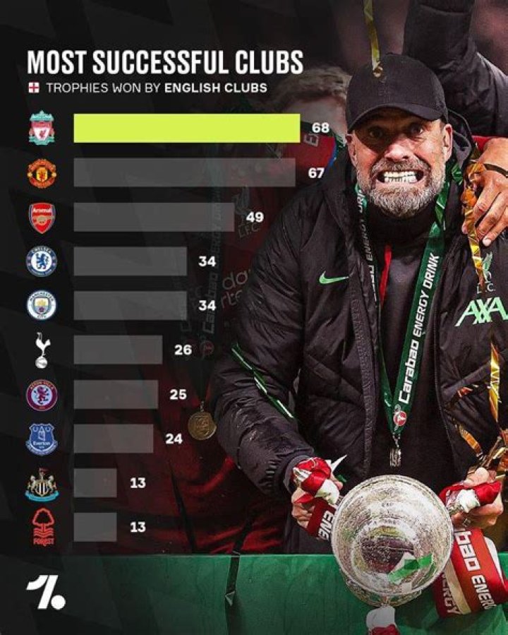 Who is a bigger club Man United or Liverpool?