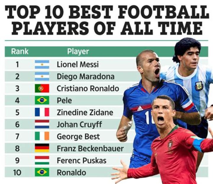 Who is the best soccer player ever?