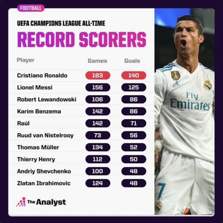 Who is the current god of football?