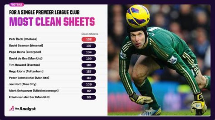 Who is the highest clean sheet in Champion League?