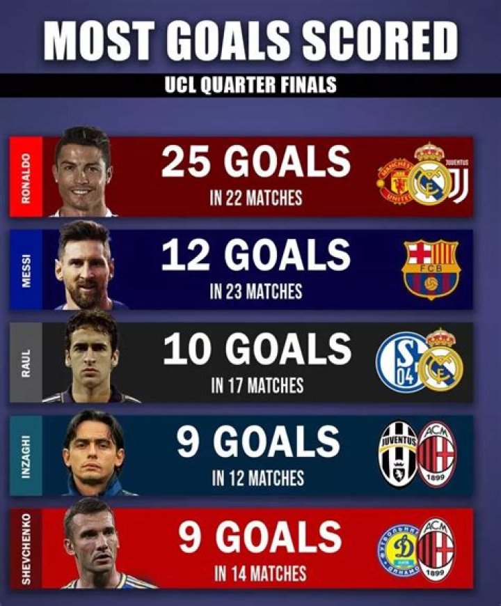Who scored most Barcelona goals?