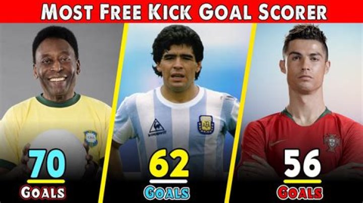 Who scored most free-kick goals?